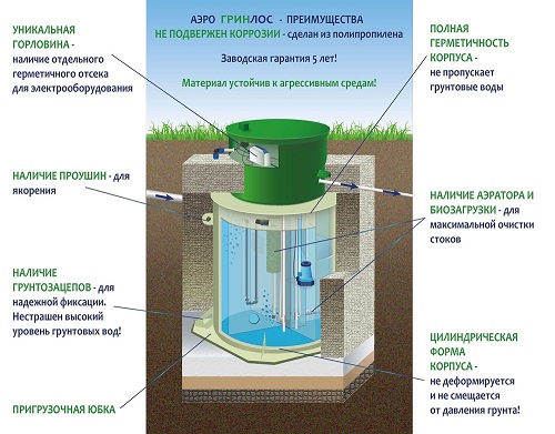 Преимущества ГРИНЛОС Аэро 3 Миди